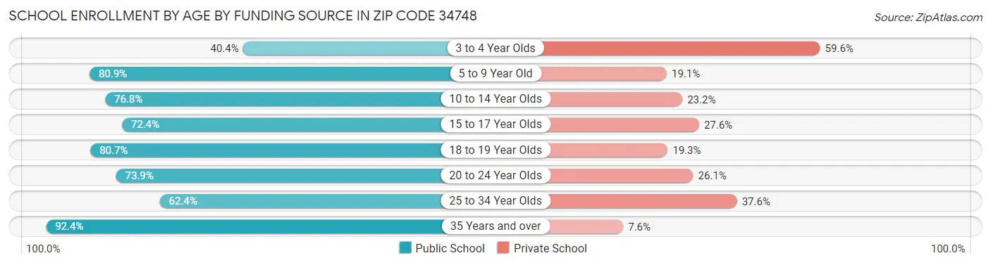 School Enrollment by Age by Funding Source in Zip Code 34748