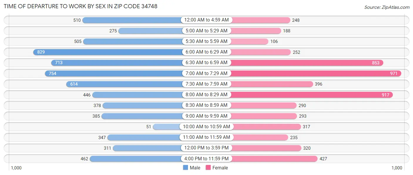 Time of Departure to Work by Sex in Zip Code 34748