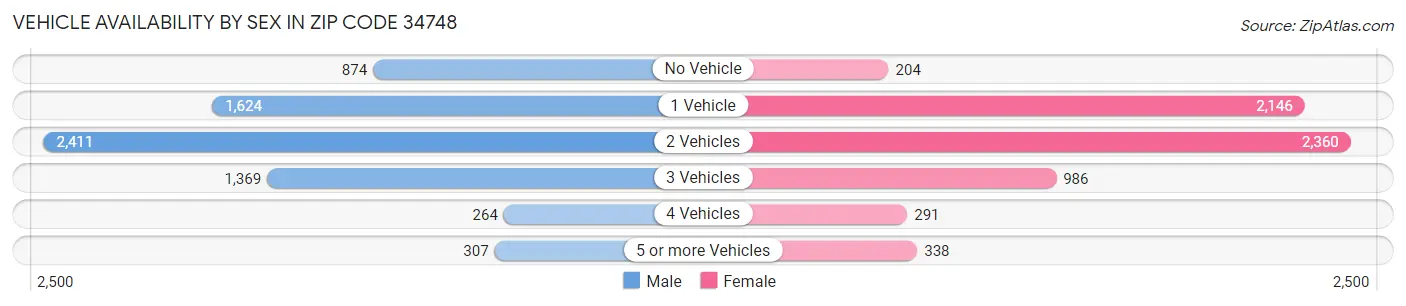 Vehicle Availability by Sex in Zip Code 34748