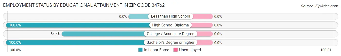 Employment Status by Educational Attainment in Zip Code 34762