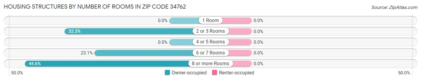 Housing Structures by Number of Rooms in Zip Code 34762
