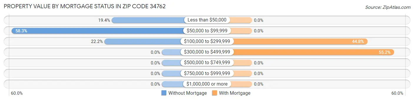 Property Value by Mortgage Status in Zip Code 34762