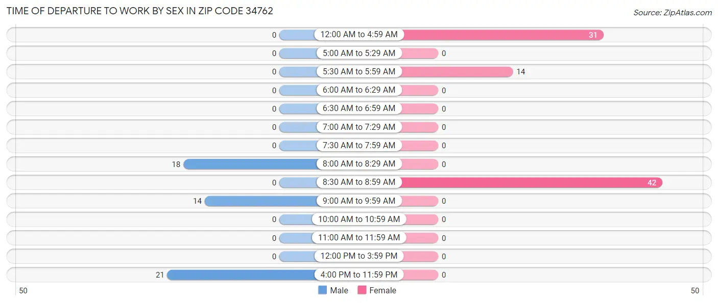 Time of Departure to Work by Sex in Zip Code 34762