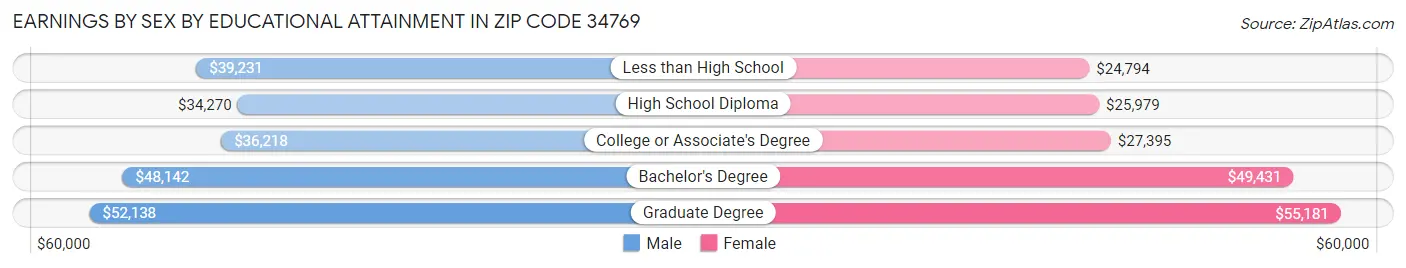 Earnings by Sex by Educational Attainment in Zip Code 34769