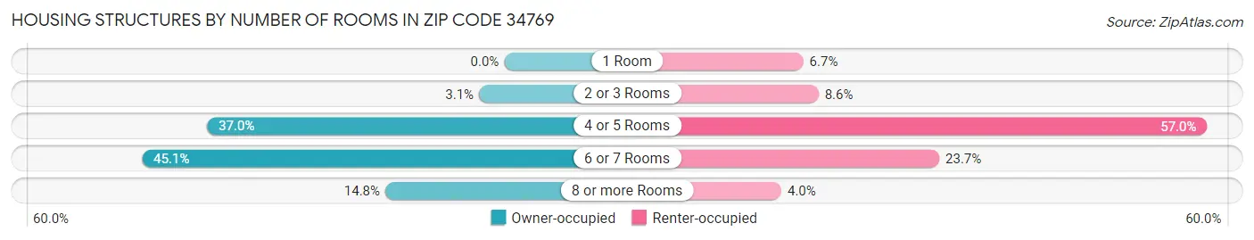 Housing Structures by Number of Rooms in Zip Code 34769