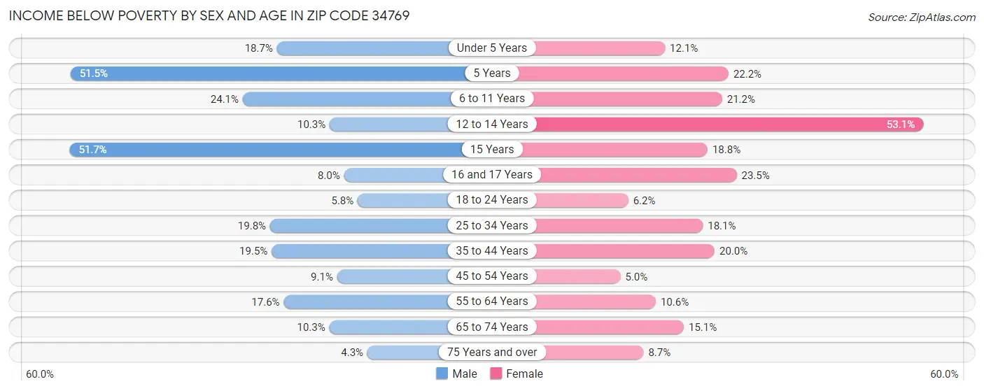 Income Below Poverty by Sex and Age in Zip Code 34769