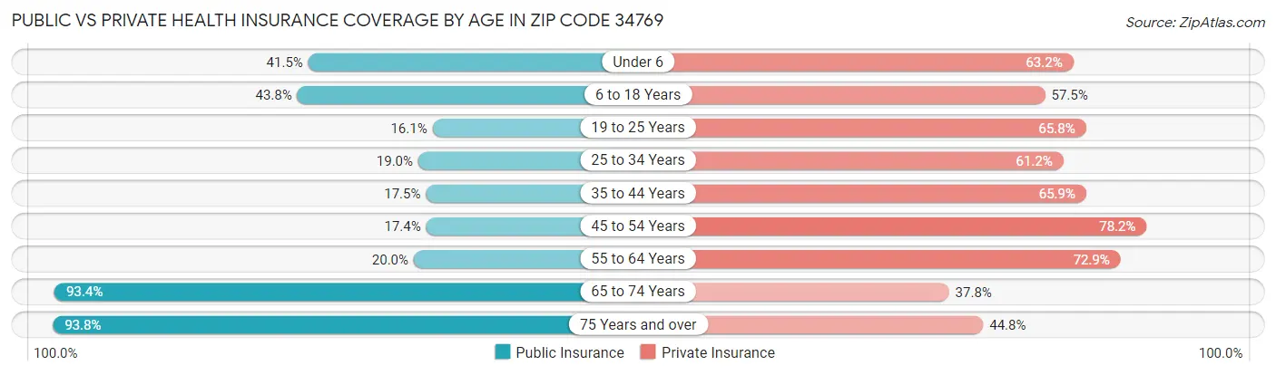 Public vs Private Health Insurance Coverage by Age in Zip Code 34769