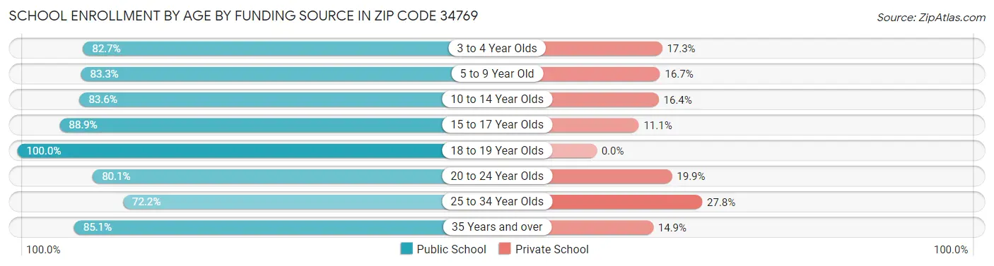 School Enrollment by Age by Funding Source in Zip Code 34769