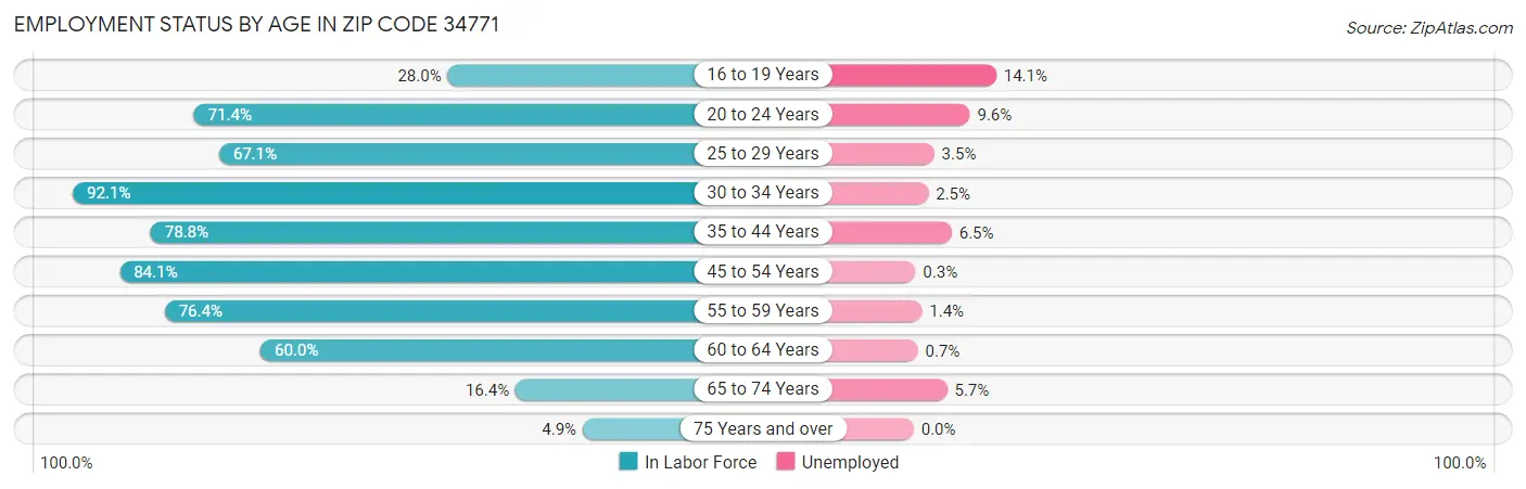 Employment Status by Age in Zip Code 34771