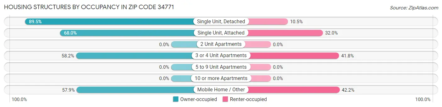Housing Structures by Occupancy in Zip Code 34771