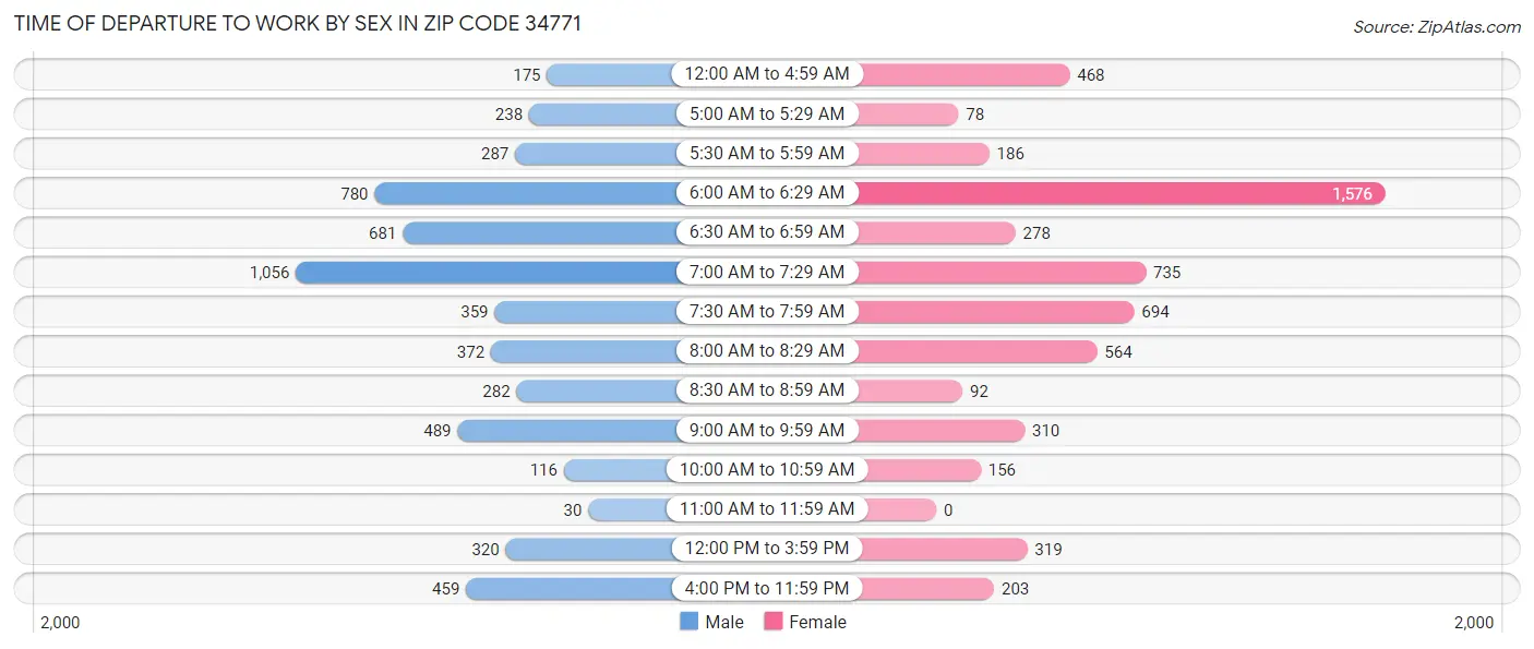 Time of Departure to Work by Sex in Zip Code 34771