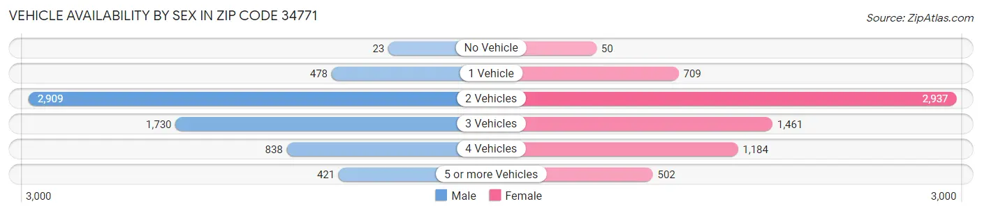 Vehicle Availability by Sex in Zip Code 34771