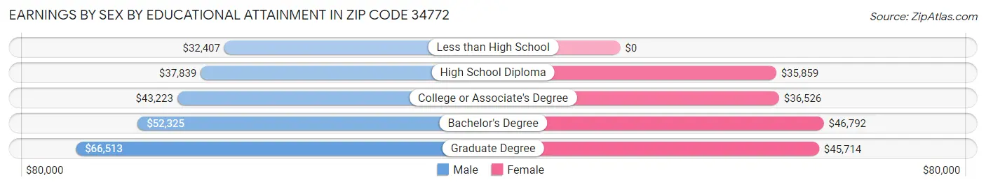 Earnings by Sex by Educational Attainment in Zip Code 34772