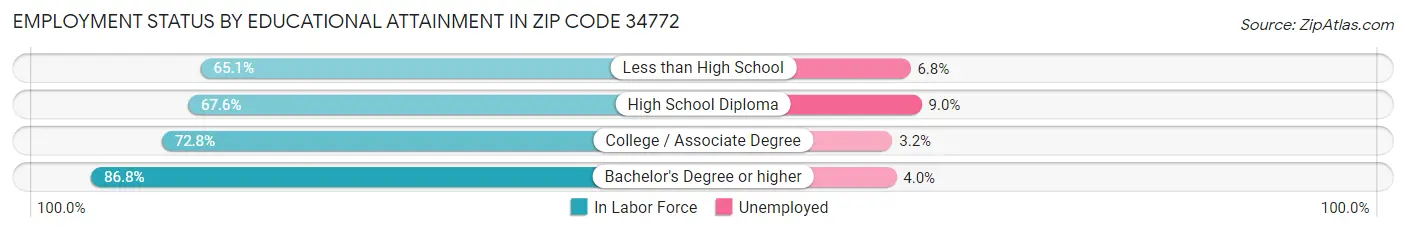 Employment Status by Educational Attainment in Zip Code 34772
