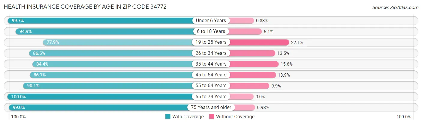Health Insurance Coverage by Age in Zip Code 34772