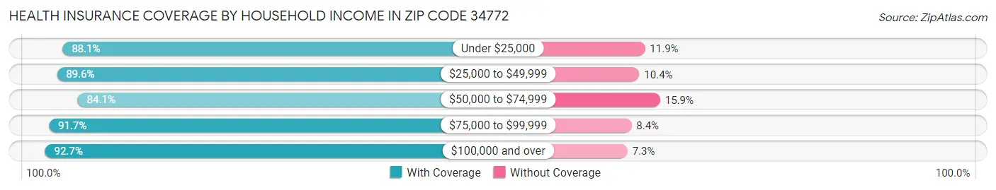 Health Insurance Coverage by Household Income in Zip Code 34772