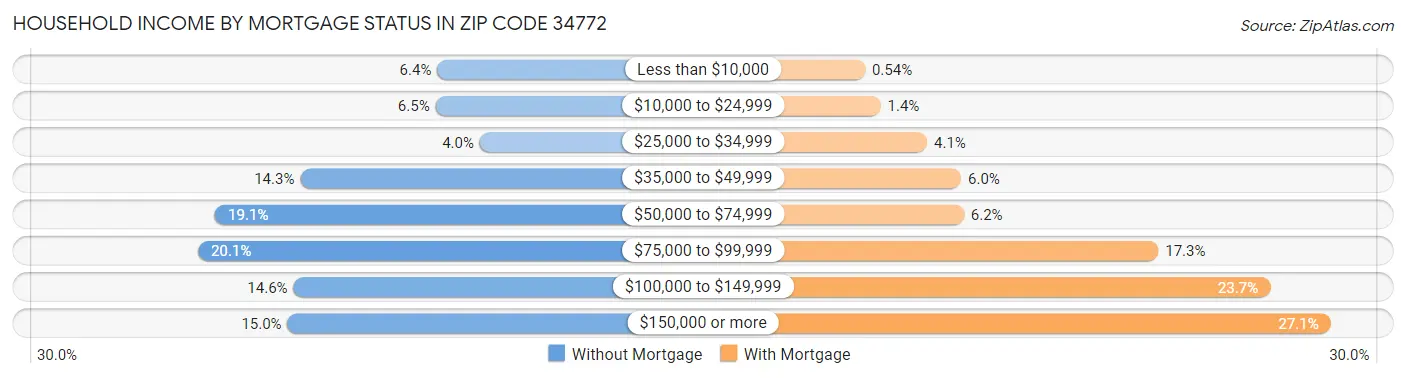 Household Income by Mortgage Status in Zip Code 34772