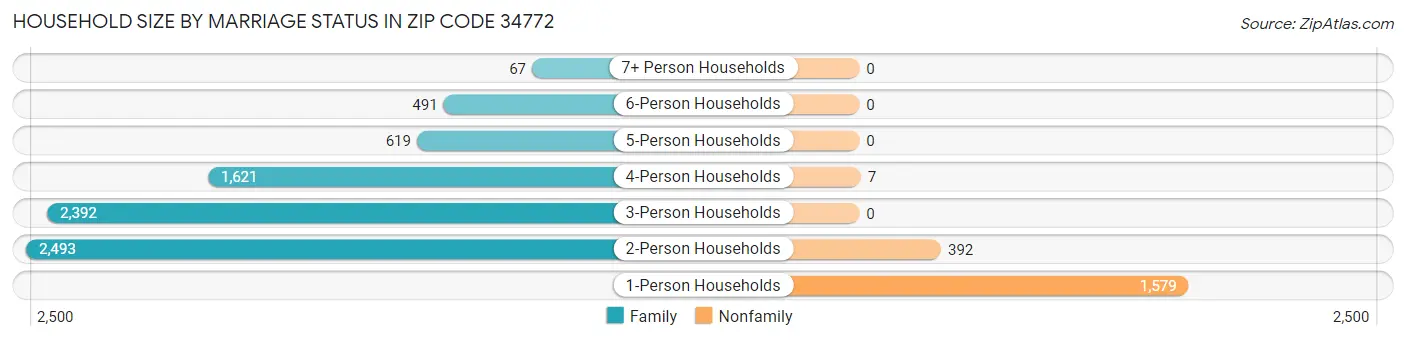 Household Size by Marriage Status in Zip Code 34772