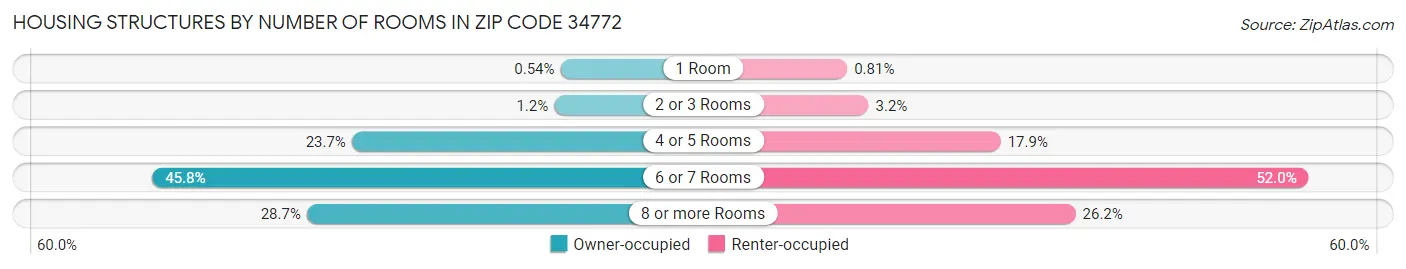 Housing Structures by Number of Rooms in Zip Code 34772