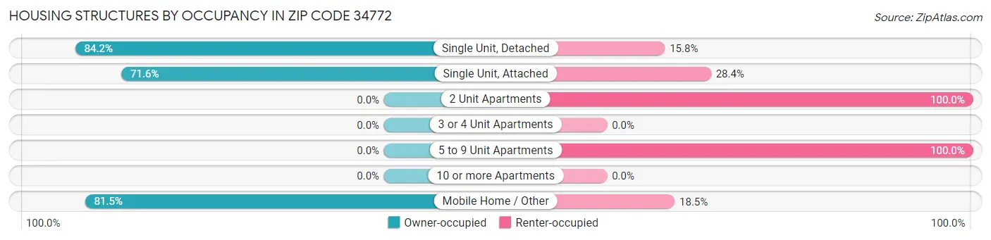 Housing Structures by Occupancy in Zip Code 34772