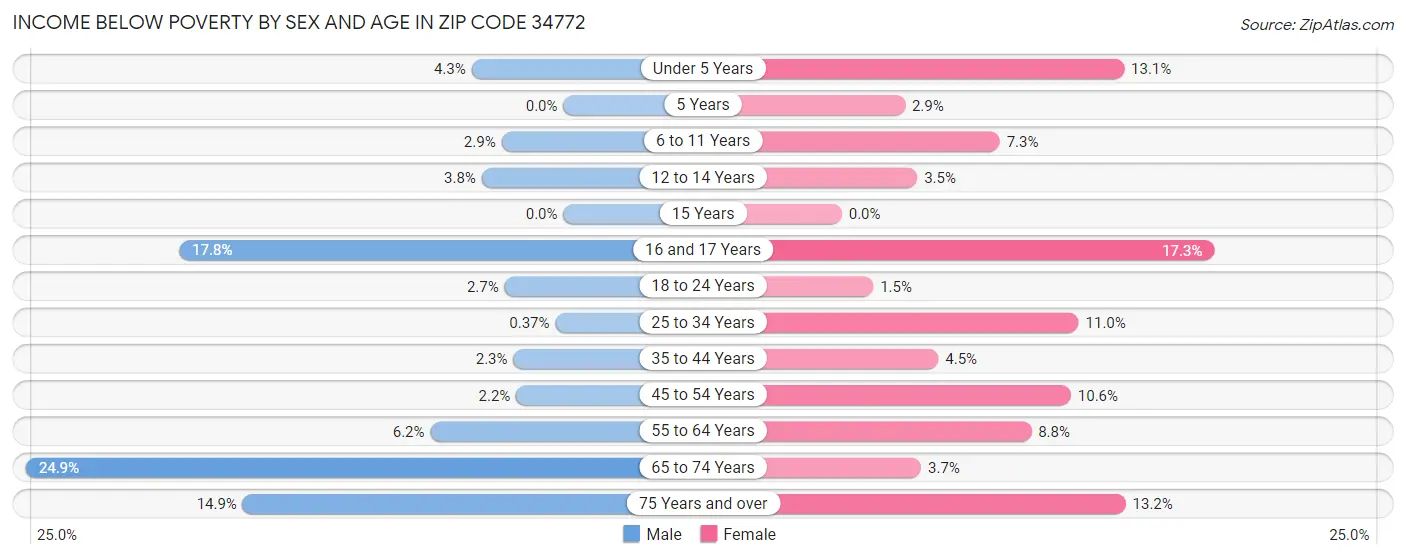 Income Below Poverty by Sex and Age in Zip Code 34772