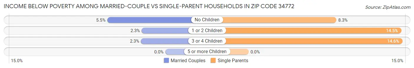 Income Below Poverty Among Married-Couple vs Single-Parent Households in Zip Code 34772