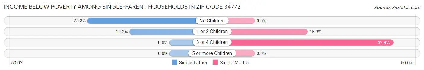 Income Below Poverty Among Single-Parent Households in Zip Code 34772