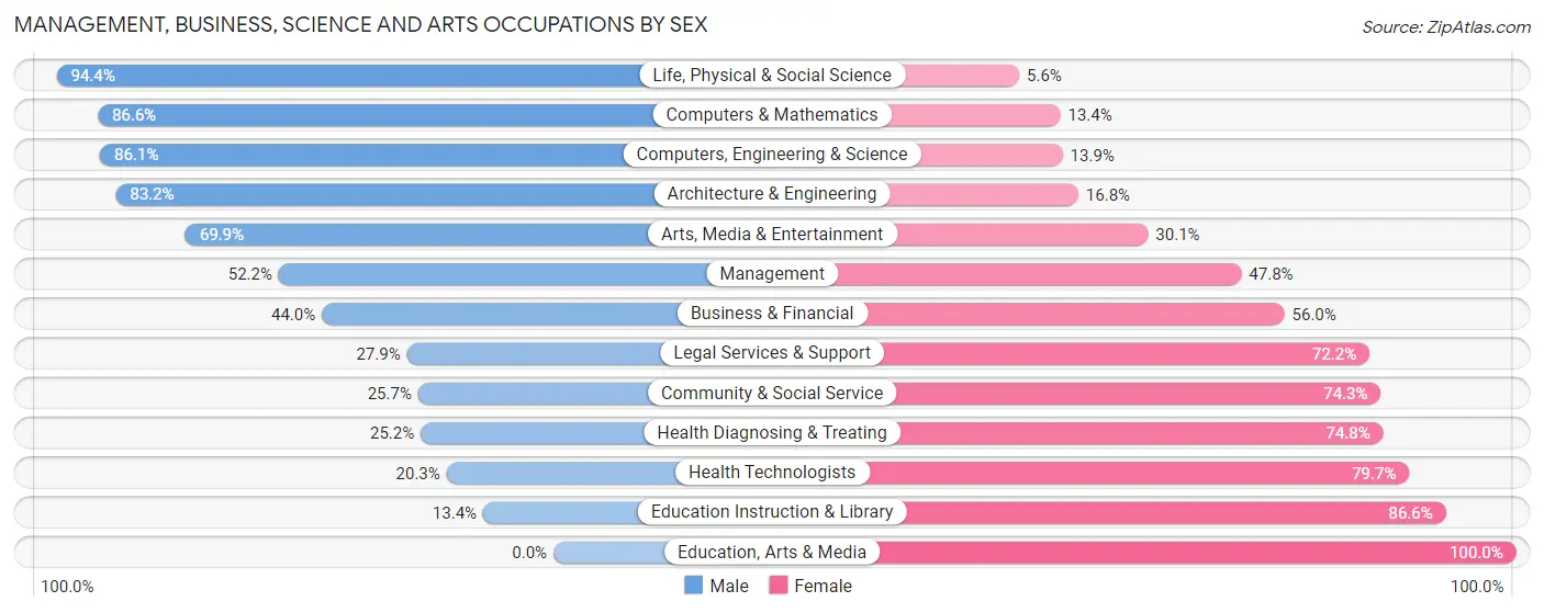 Management, Business, Science and Arts Occupations by Sex in Zip Code 34772