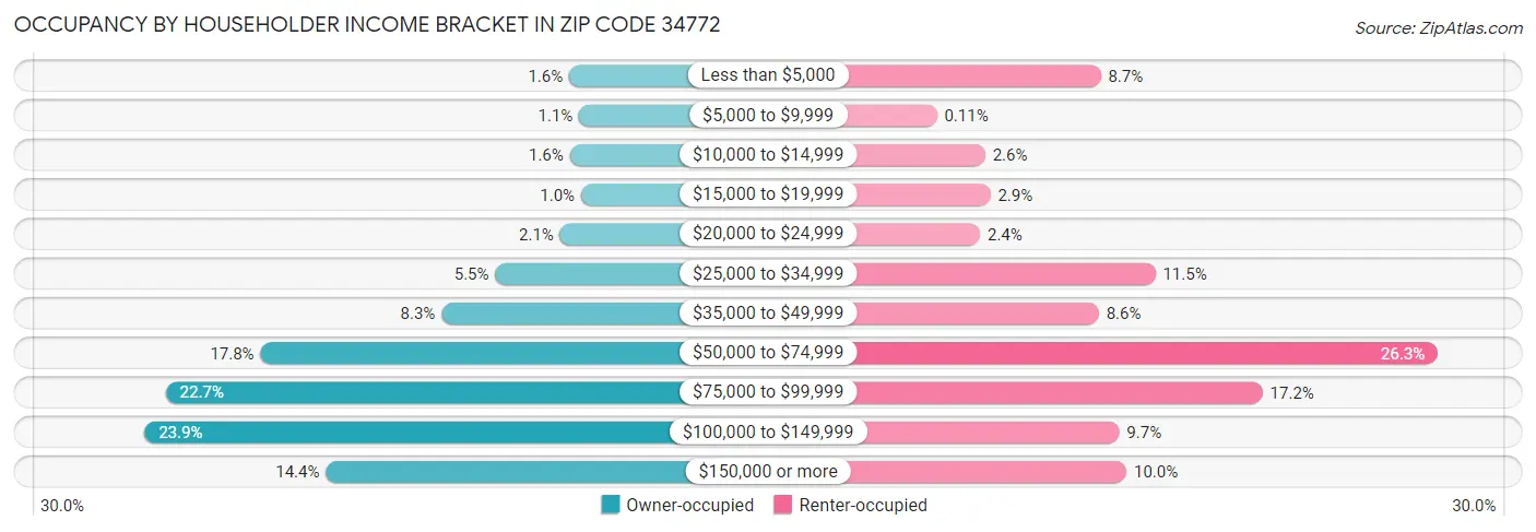 Occupancy by Householder Income Bracket in Zip Code 34772