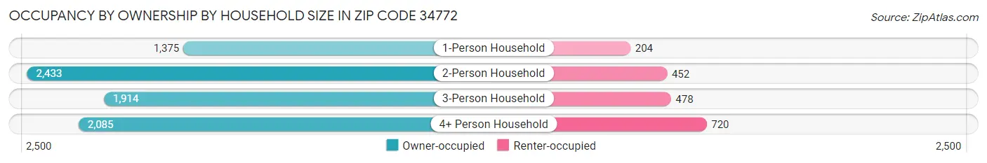 Occupancy by Ownership by Household Size in Zip Code 34772