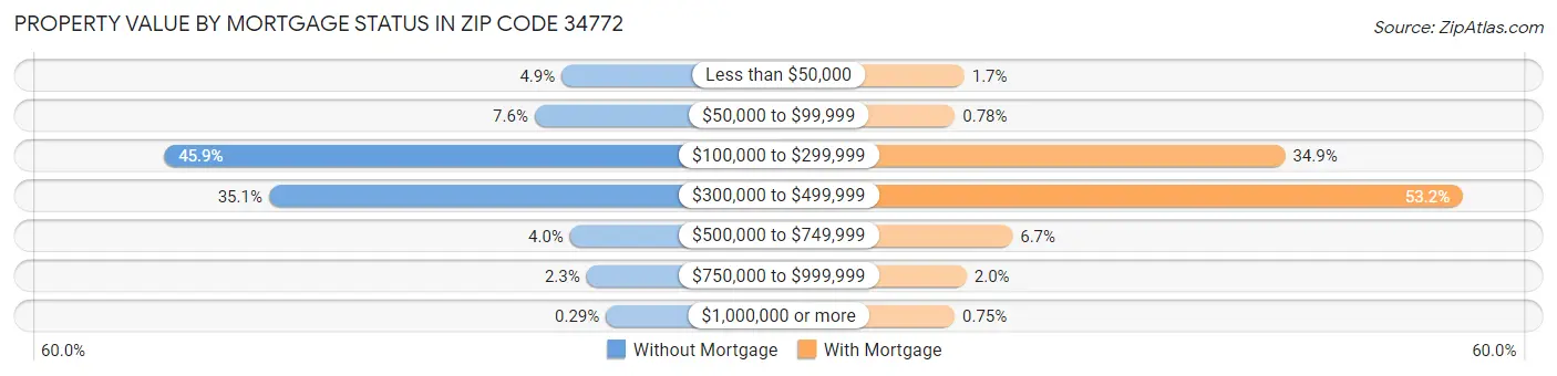 Property Value by Mortgage Status in Zip Code 34772