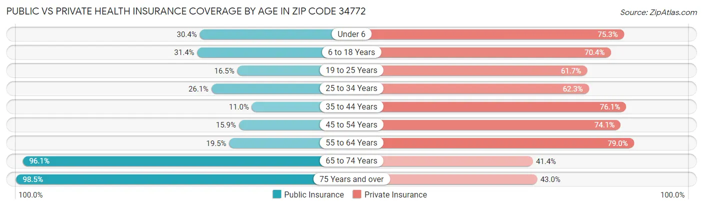 Public vs Private Health Insurance Coverage by Age in Zip Code 34772