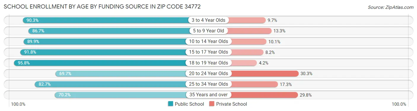 School Enrollment by Age by Funding Source in Zip Code 34772