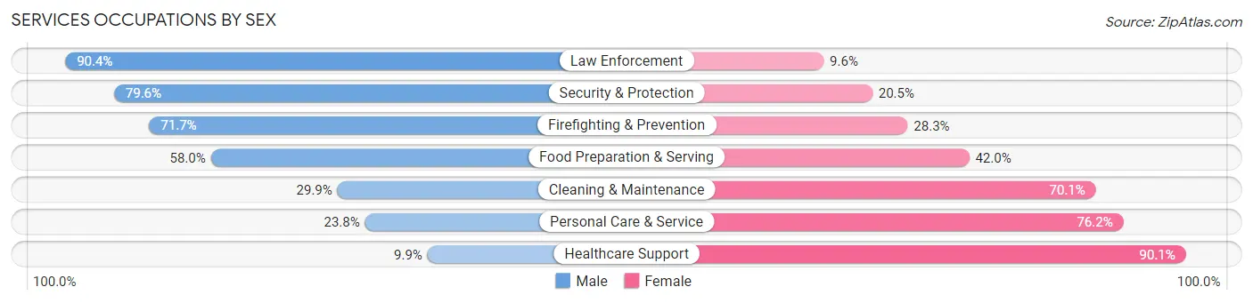 Services Occupations by Sex in Zip Code 34772