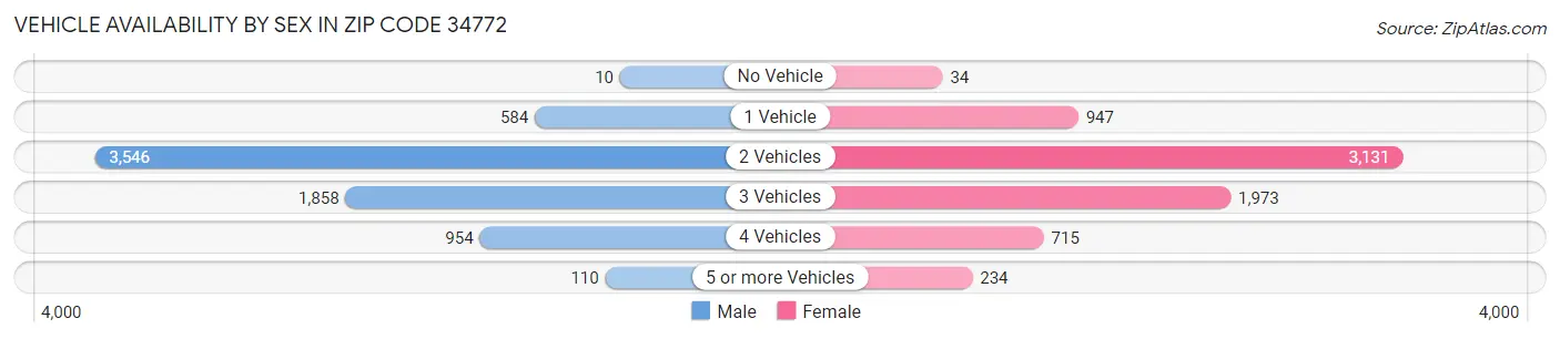Vehicle Availability by Sex in Zip Code 34772