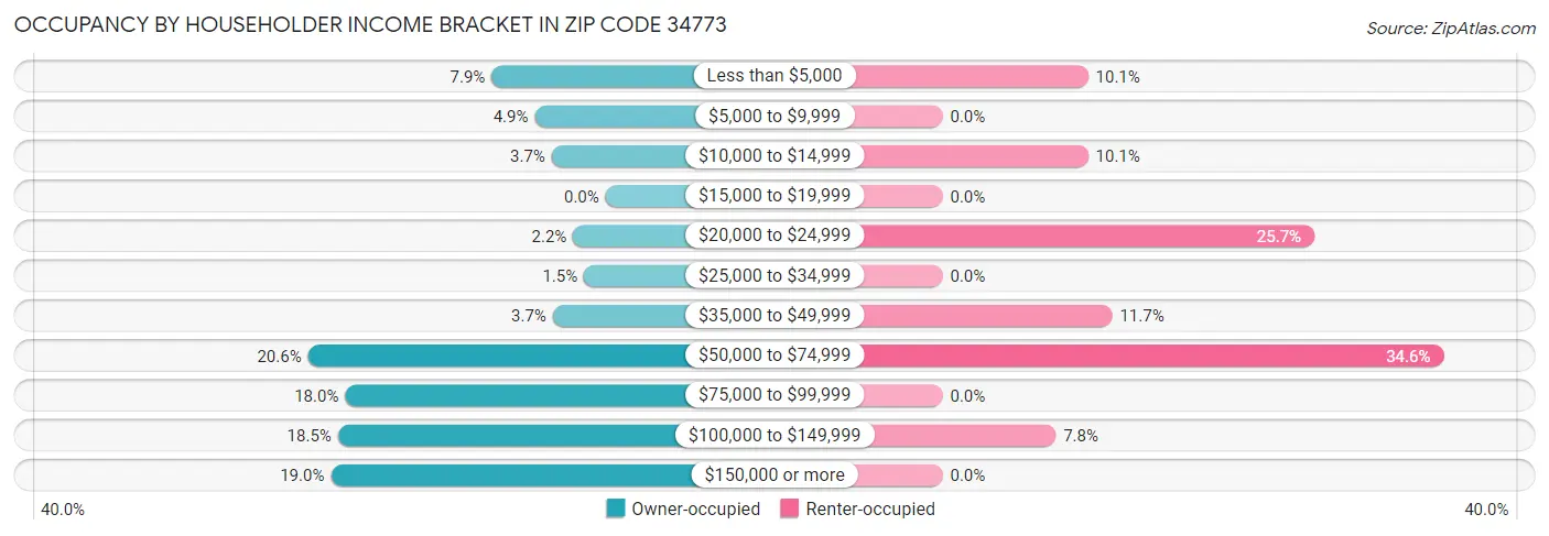 Occupancy by Householder Income Bracket in Zip Code 34773