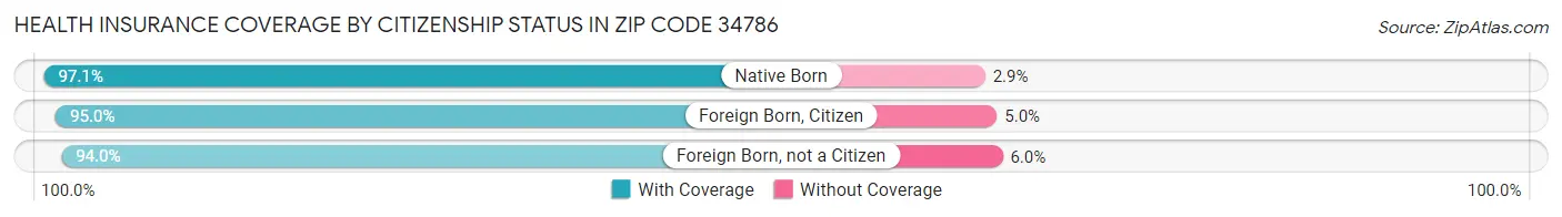 Health Insurance Coverage by Citizenship Status in Zip Code 34786