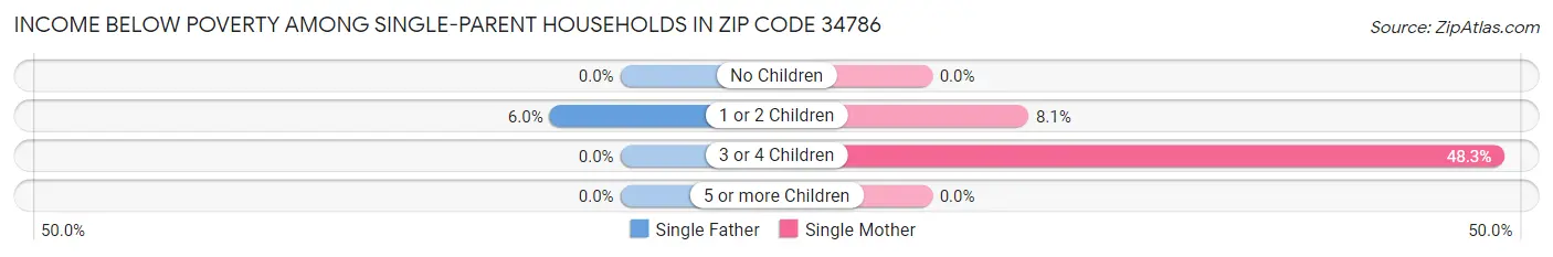 Income Below Poverty Among Single-Parent Households in Zip Code 34786