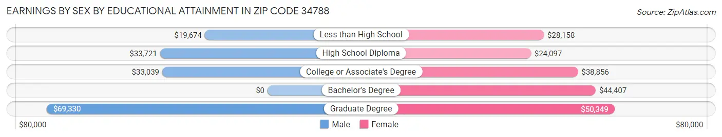 Earnings by Sex by Educational Attainment in Zip Code 34788