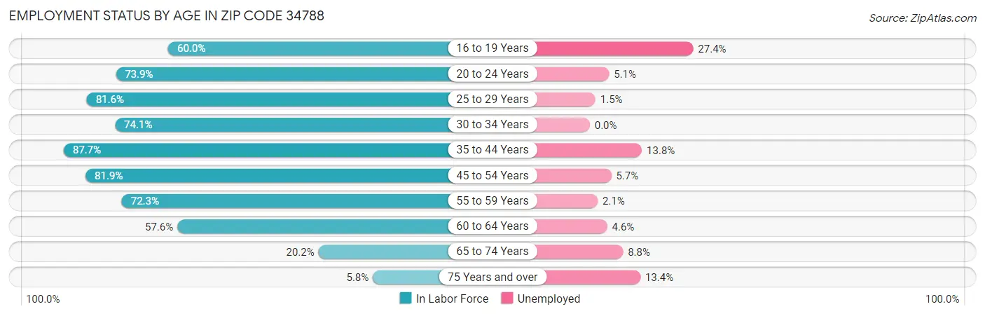 Employment Status by Age in Zip Code 34788