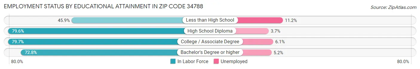Employment Status by Educational Attainment in Zip Code 34788