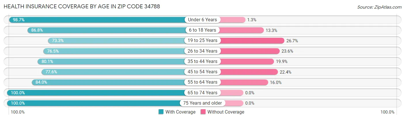 Health Insurance Coverage by Age in Zip Code 34788