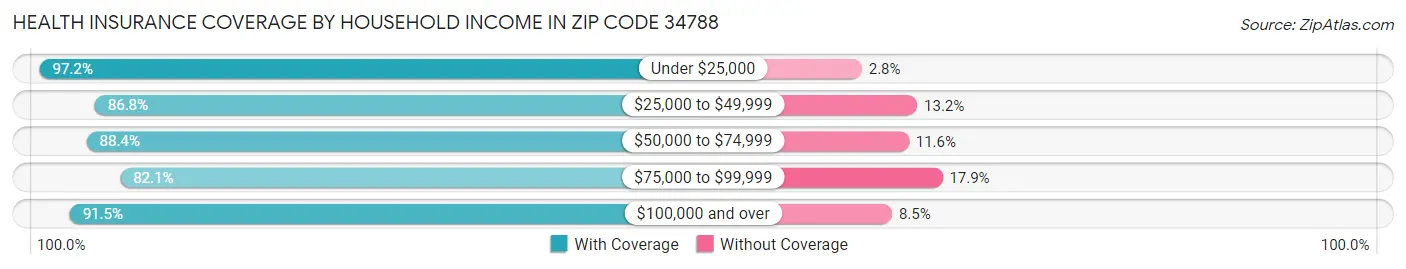 Health Insurance Coverage by Household Income in Zip Code 34788