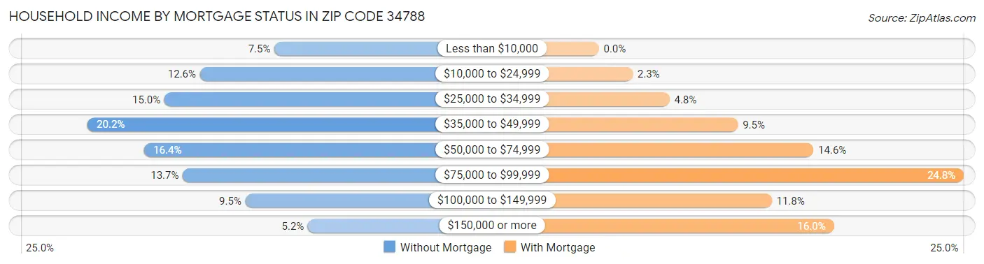 Household Income by Mortgage Status in Zip Code 34788
