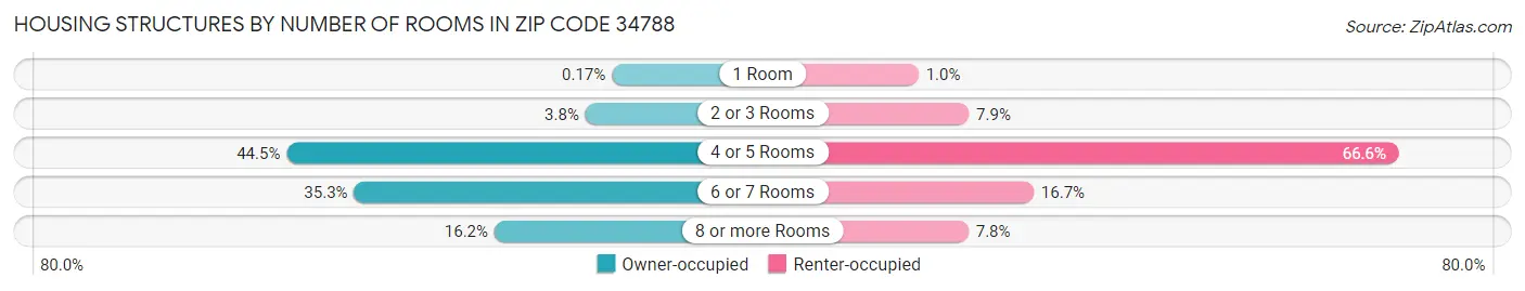 Housing Structures by Number of Rooms in Zip Code 34788