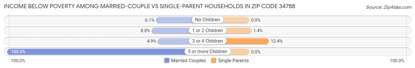 Income Below Poverty Among Married-Couple vs Single-Parent Households in Zip Code 34788