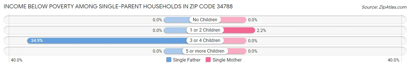 Income Below Poverty Among Single-Parent Households in Zip Code 34788
