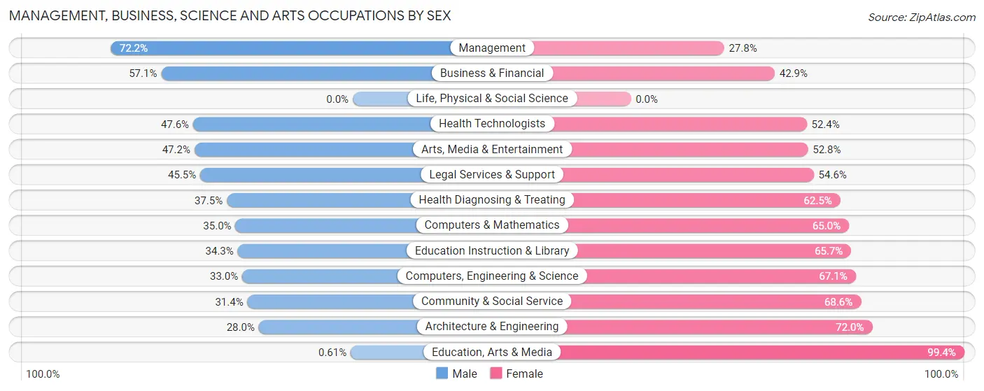 Management, Business, Science and Arts Occupations by Sex in Zip Code 34788