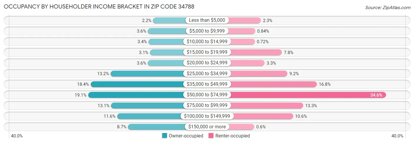 Occupancy by Householder Income Bracket in Zip Code 34788