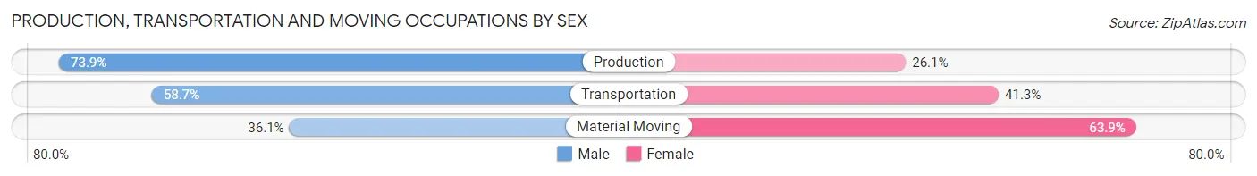 Production, Transportation and Moving Occupations by Sex in Zip Code 34788